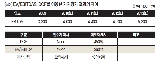 EV/EBITDA와 DCF를 이용한 가치평가 결과의 차이