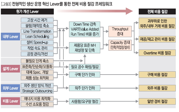 전형적인 생산 운영 혁신 Lever를 통한 전체 비용 절감 프레임워크