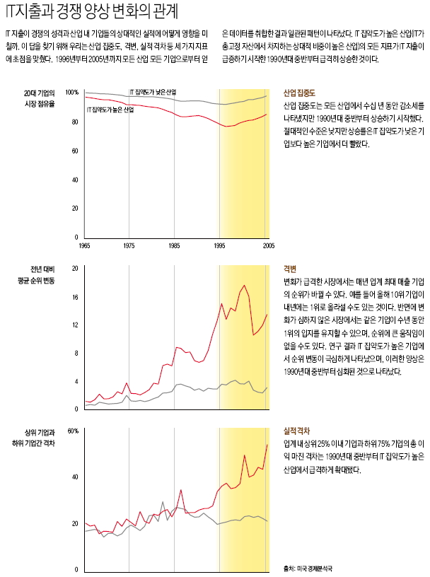 IT지출과 경쟁 양상 변화의 관계