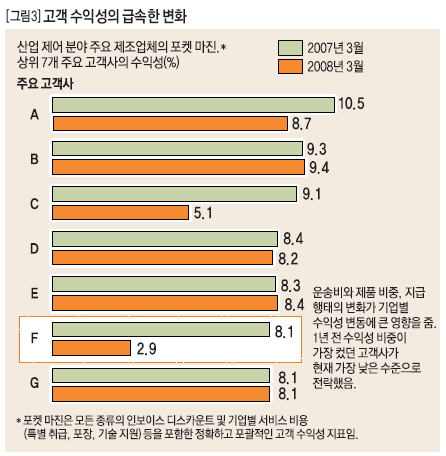 고객 수익성의 급속한 변화