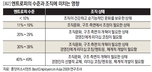 엔트로피의 수준과 조직에 미치는 영향