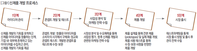 신제품 개발 프로세스