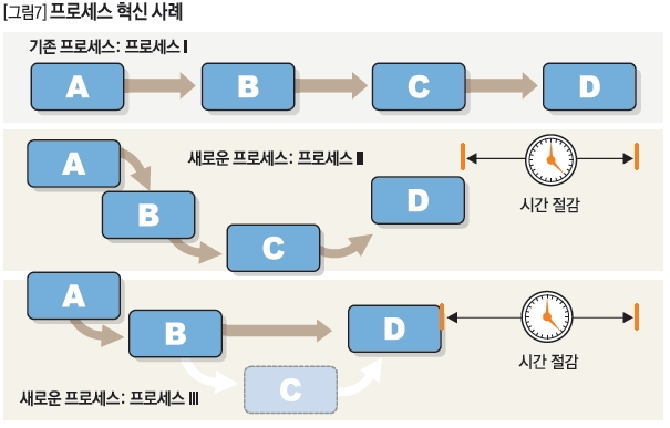 [그림7]프로세스 혁신 사례