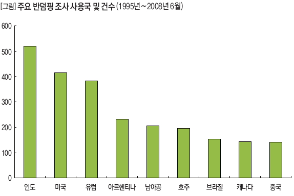 주요 반덤핑 조사 사용국 및 건수(1995년~2008년 6월)