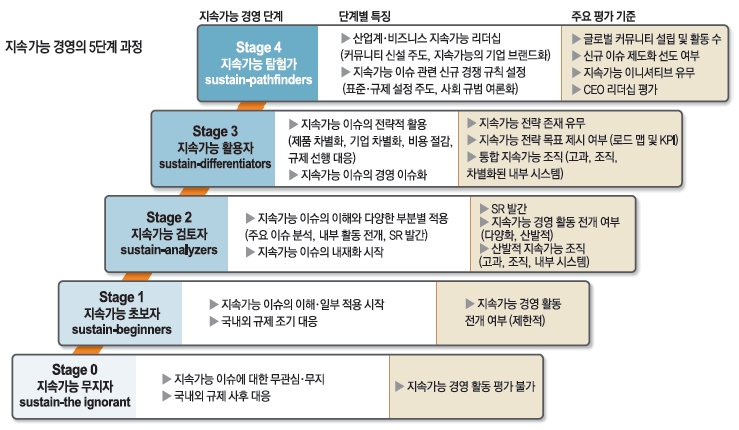 지속가능 경영의 5단계 과정