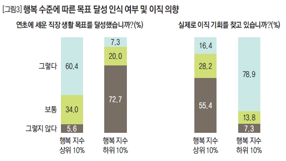 행복 수준에 따른 목표 달성 인식 여부 및 이직 의향