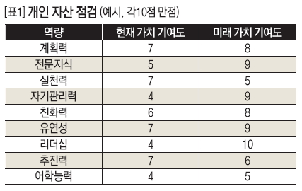 개인 자산 점검