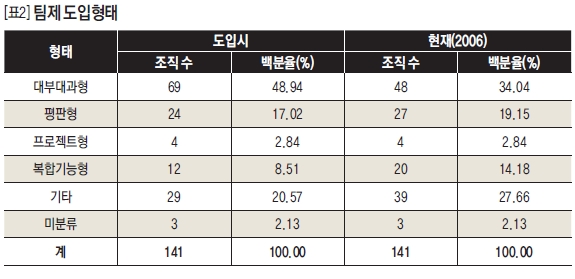 팀제 도입형태