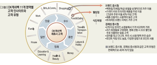 OK캐쉬백 11개 영역별 고객 인사이트와 고객 유형