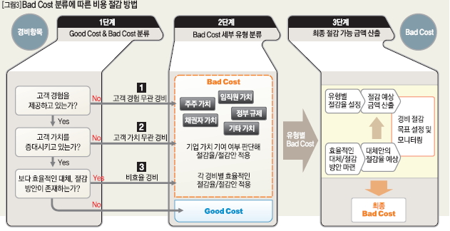 Bad Cost 분류에 따른 비용 절감 방법