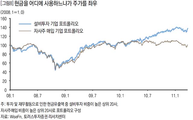 현금을 어디에 사용하느냐가 주가를 좌우