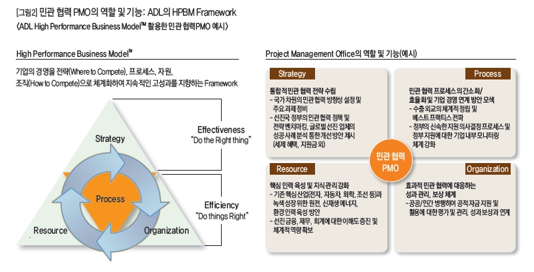 민관 협력 PMO의 혁할 및 기능: ADL의 HPBM Framework
