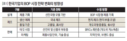 한국기업의 BOP 시장 전략 변화의 방향성