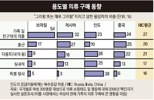 용도별 의류 구매 동향