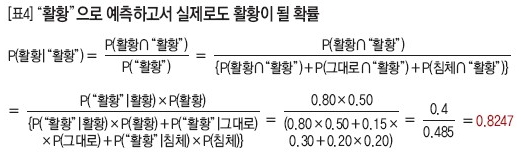 [표4] “활황”으로 예측하고서 실제로도 활황이 될 확률