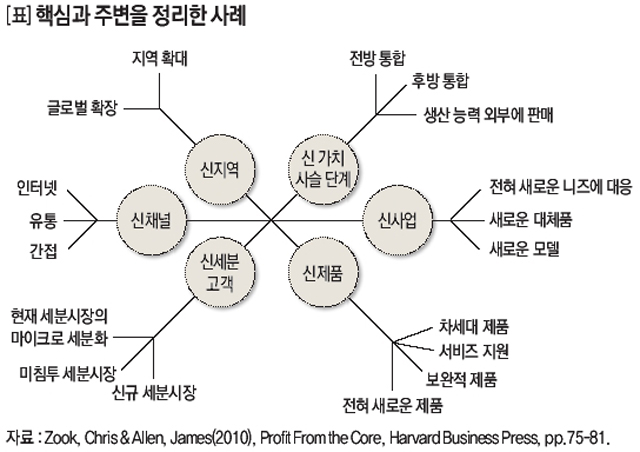 핵심과 주변을 정리한 사례 