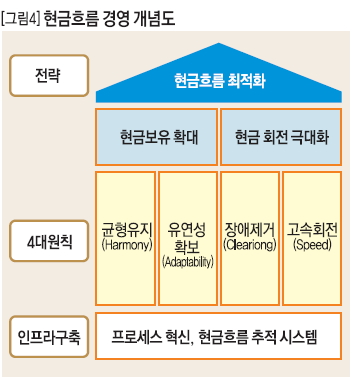 현금흐름 경영 개념도