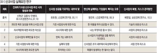 신규사업 실패요인 연구
