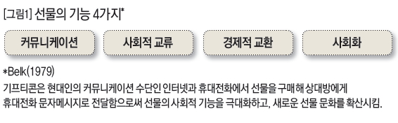 선물의 기능 4가지