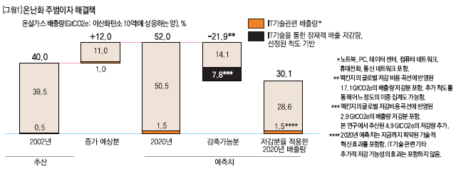 온난화 주범이자 해결책