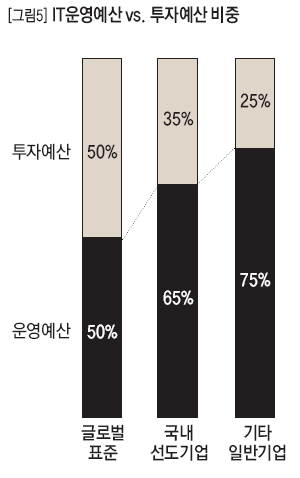 IT운영예산 vs. 투자예산 비중