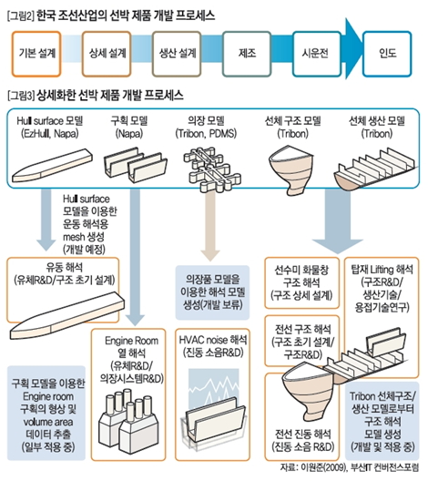 [그림2]한국 조선산업의 선박 제품 개발 프로세서