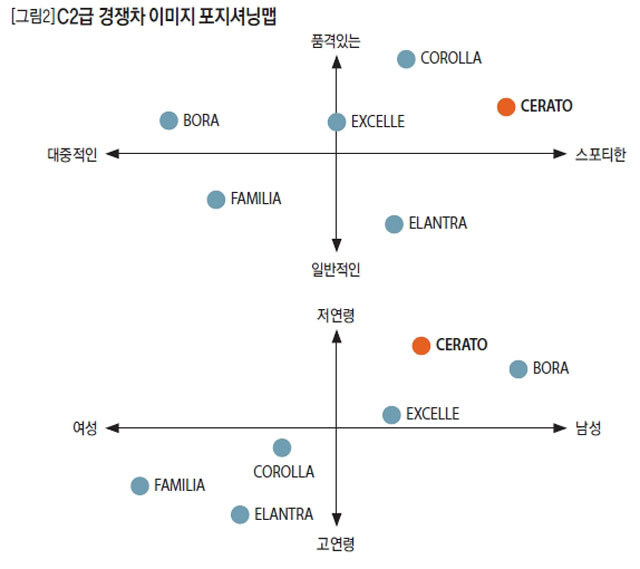 C2급 경쟁차 이미지 포지셔닝맵