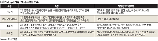 20개 경제자유 구역의 유형별 분류 