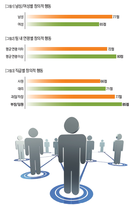 남성/여성별, 팀 내 연령별, 직급 별 창의적 행동