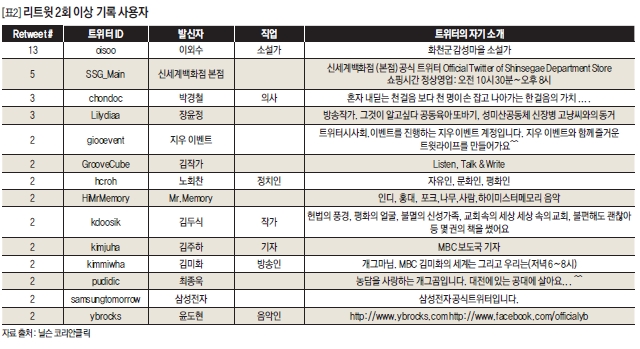 리트윗 2회 이상 기록 사용자