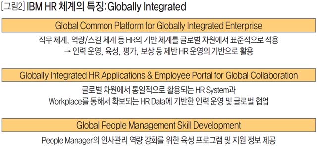 IBM HR 체계의 특징:Globally Integrated