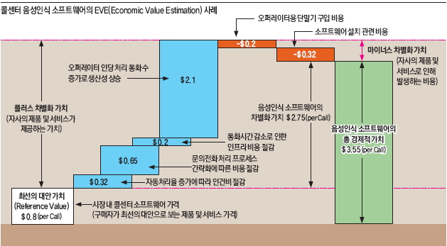 콜센터 음성인식 소프트웨어의 EVE(Economic Value Estimation) 사례