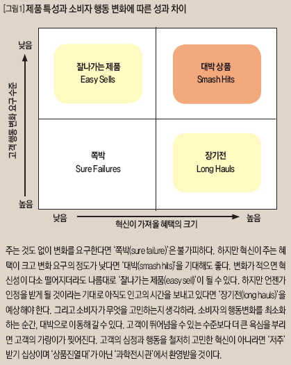 제품 특성과 소비자 행동 변화에 따른 성과 차이