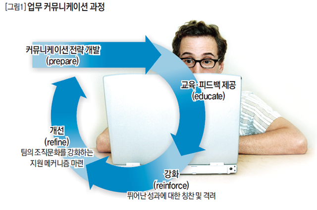 업무 커뮤니케이션 과정