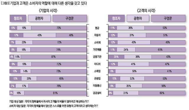 기업과 고객은 소비자의 역할에 대해 다른 생각을 갖고 있다