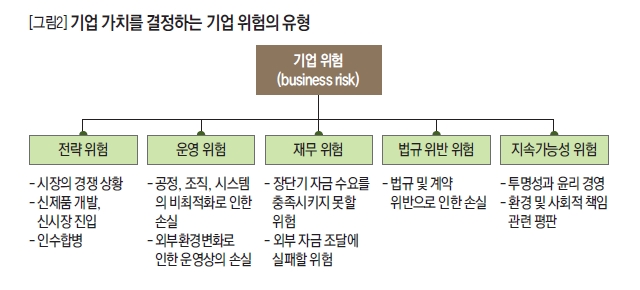 기업 가치를 결정하는 기업 위험의 유형