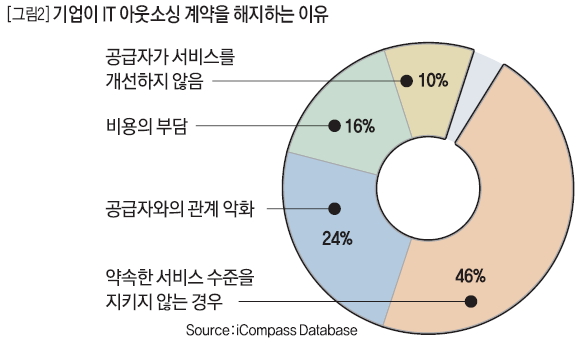 기업이 IT 아웃소싱 계약을 해지하는 이유