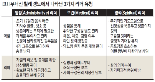 무너진 칠레 갱도에서 나타난 3가지 리더 유형