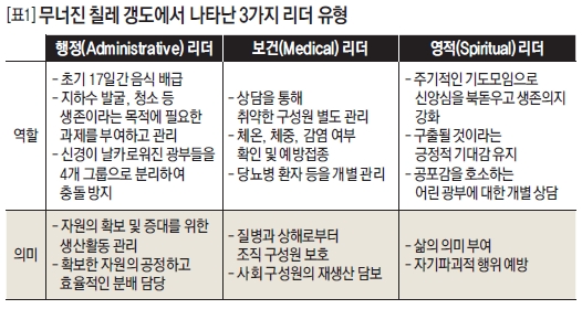 무너진 칠레 갱도에서 나타난 3가지 리더 유형