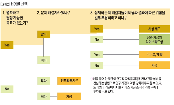 현명한 선택