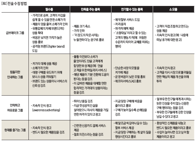전술 수정 방법