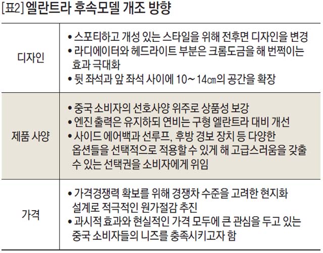 엘란트라 후속모델 개조 방향