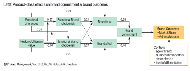 Product-class effects on brand commitment & brand outcomes