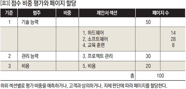 점수 비중 평가와 페이지 할당