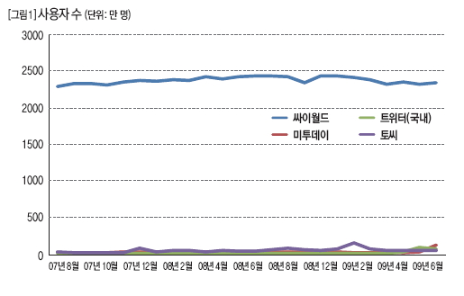 SNS 사용자수(단위: 만 명)