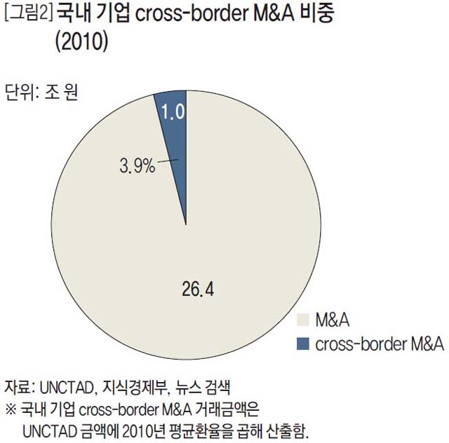 국내 기업 cross-border M&A 비중(2010)