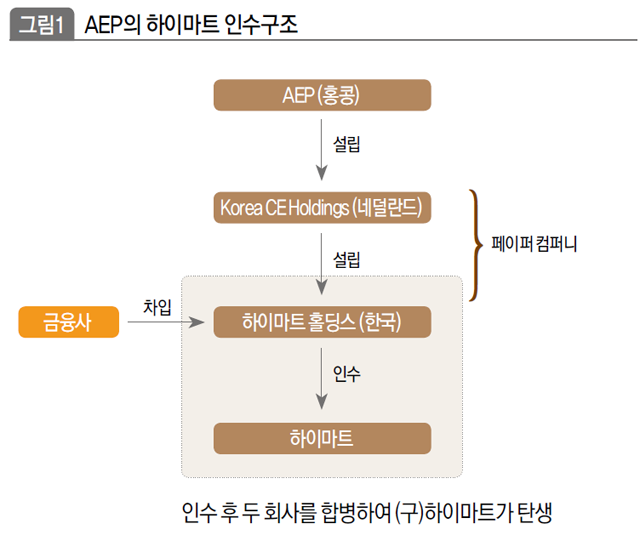 AEP의 하이마트 인수구조