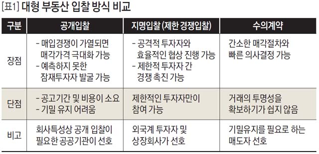 대형 부동산 입찰 방식 비교