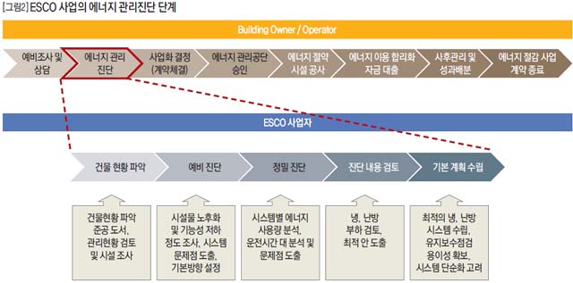 ESCO 사업의 에너지 관리진단 단계