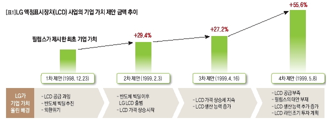 [표1]LG액정표시장치(LCD)사업의 기업 가치 제안 금액 추이